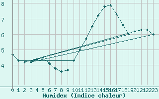 Courbe de l'humidex pour Douzy (08)