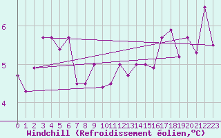 Courbe du refroidissement olien pour Brion (38)