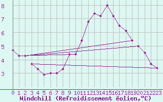 Courbe du refroidissement olien pour Cap Corse (2B)