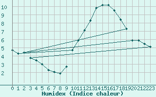 Courbe de l'humidex pour Madrid / Retiro (Esp)