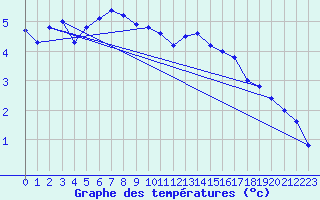 Courbe de tempratures pour Montagnier, Bagnes