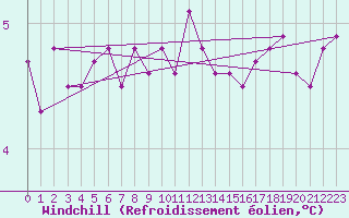 Courbe du refroidissement olien pour Mumbles