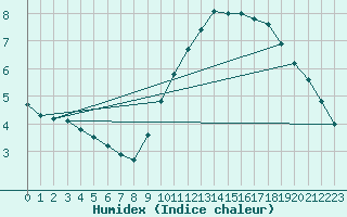 Courbe de l'humidex pour Remich (Lu)