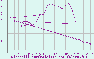 Courbe du refroidissement olien pour Saint-Vran (05)