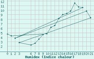 Courbe de l'humidex pour Boulaide (Lux)