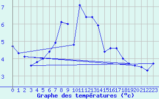 Courbe de tempratures pour Elsendorf-Horneck