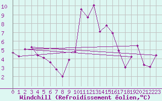 Courbe du refroidissement olien pour Ille-sur-Tet (66)