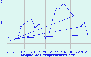 Courbe de tempratures pour Saint-Brieuc (22)