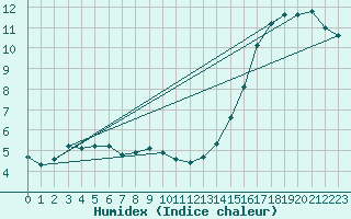 Courbe de l'humidex pour Glenanne