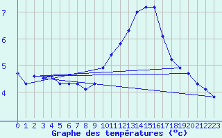 Courbe de tempratures pour Le Mesnil-Esnard (76)