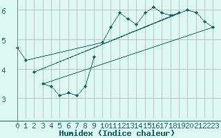 Courbe de l'humidex pour Villarzel (Sw)