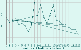 Courbe de l'humidex pour San Bernardino