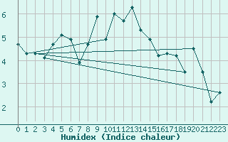 Courbe de l'humidex pour Pilatus