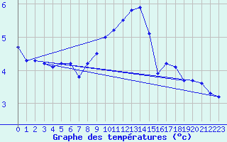 Courbe de tempratures pour Svanberga