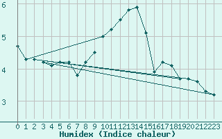 Courbe de l'humidex pour Svanberga