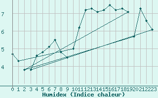 Courbe de l'humidex pour Toroe