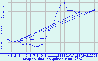 Courbe de tempratures pour Le Mesnil-Esnard (76)