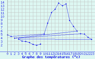 Courbe de tempratures pour Figueras de Castropol