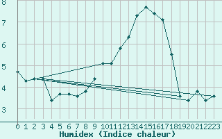 Courbe de l'humidex pour Christnach (Lu)