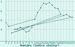 Courbe de l'humidex pour Reichenau / Rax