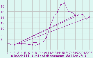 Courbe du refroidissement olien pour Millau (12)