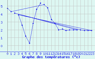 Courbe de tempratures pour Laerdal-Tonjum