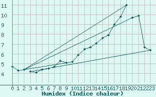 Courbe de l'humidex pour Lugo / Rozas