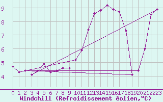 Courbe du refroidissement olien pour Pointe de Chassiron (17)