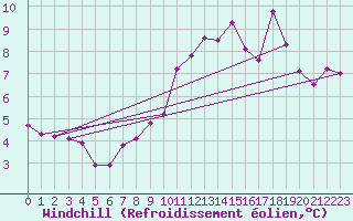 Courbe du refroidissement olien pour Epinal (88)