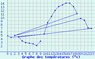Courbe de tempratures pour Mcon (71)