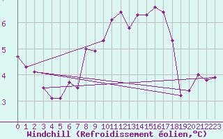 Courbe du refroidissement olien pour Ratece