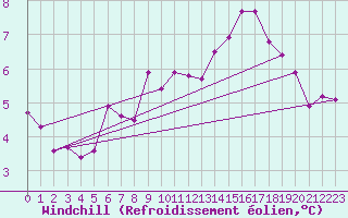 Courbe du refroidissement olien pour Munte (Be)