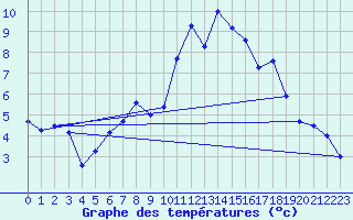 Courbe de tempratures pour Gornergrat