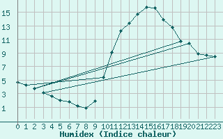 Courbe de l'humidex pour Muret (31)