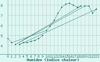 Courbe de l'humidex pour Neufchef (57)