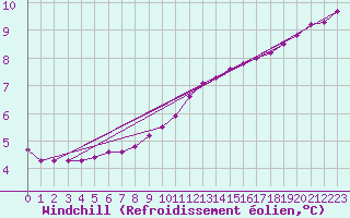Courbe du refroidissement olien pour Xertigny-Moyenpal (88)
