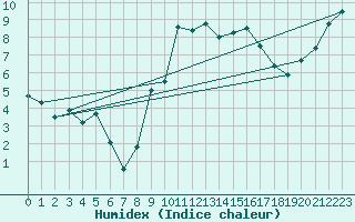 Courbe de l'humidex pour Johnstown Castle