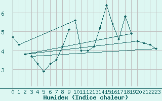 Courbe de l'humidex pour Hammer Odde