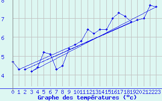 Courbe de tempratures pour Hohrod (68)