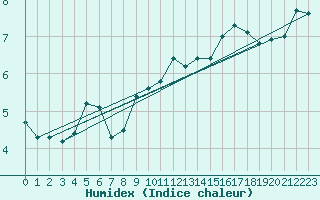 Courbe de l'humidex pour Hohrod (68)