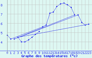 Courbe de tempratures pour Grchen