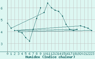 Courbe de l'humidex pour Hohe Wand / Hochkogelhaus