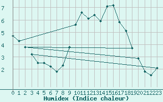 Courbe de l'humidex pour Cherbourg (50)