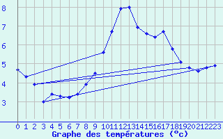 Courbe de tempratures pour Grenoble/St-Etienne-St-Geoirs (38)