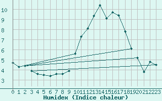 Courbe de l'humidex pour Nris-les-Bains (03)