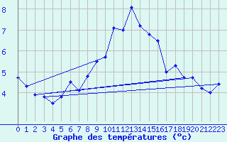 Courbe de tempratures pour Villacher Alpe