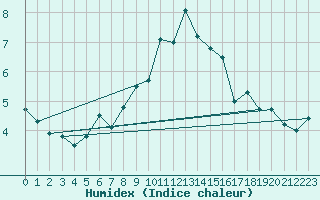 Courbe de l'humidex pour Villacher Alpe