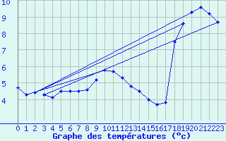 Courbe de tempratures pour Cabauw Tower