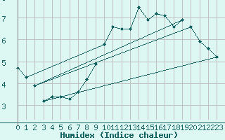 Courbe de l'humidex pour Hoek Van Holland