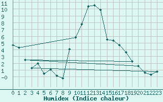 Courbe de l'humidex pour Oberstdorf